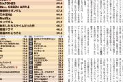 坂道のブランド力が数値化されてしまうw