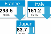 フランス　屋外のマスク着用義務原則解除　日本はいつになるんだ