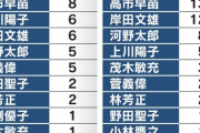 【悲報】次の総理大臣、ガチで小泉進次郎になりそう・・・