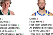 【NBA】ステフィン・カリーを歴代トップ5に入れる議論は妥当なのか