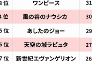 【画像】文春が『自分史上最高のアニメ』ベスト20を発表ｗｗｗｗｗｗｗｗｗｗ