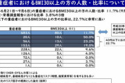 20代以下の重症者、BMI 30以上の肥満が半数占めるー大阪