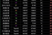最新のAKBメンバーXフォロワー増加数ランキング