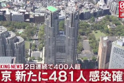 【11/26】東京都で新たに481人の感染確認　新型コロナウイルス