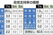 【世論】立憲民主党、支持率3.3％ｗｗｗｗｗ