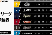パ・リーグ、3位までゲーム差無しの歴史的大混戦ｗｗｗｗｗｗｗｗｗｗｗｗｗｗｗ