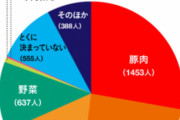 【速報】カレーに牛肉、まさかの3位