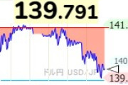 1ドル139円台突入 1年2か月ぶり水準