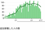 コロナワクチン3回目接種　早くもピークアウトか