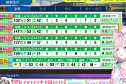 【ホロライブ甲子園2025】変化球って球速上げすぎない方が良いの？コントロールってどれくらい被安打率に影響するの？検証ニキのデータで見てみよう