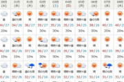 【悲報】来週から名古屋40℃ 東京大阪39℃の猛暑に