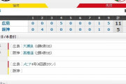 セ･リーグ T5-11C[8/9]　阪神、4点リード守れず逆転負け…再び借金6
