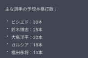 AI「中日ドラゴンズの2023年のチーム本塁打は130本」