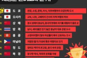 嫌いな国に何故来たがる？　〜　【朝鮮日報】秋夕連休、韓国人の海外旅行先は？　トップ5のうち3つが日本の都市　1位東京、3位大阪、4位福岡