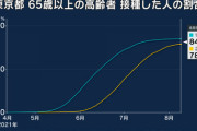 【新型コロナ】東京都で新たに2612人感染（先週火曜から1079人減）、20代 844人、30代 560人、65歳以上は103人