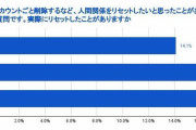 【調査】人間関係のリセットは必要か――突然SNSから消える「人間関係リセット症候群」の対処法