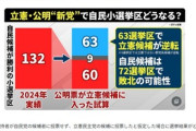 立憲民主･公明の新党で自民党が勝利した小選挙区のうち54～72選挙区で野党候補が逆転する可能性 自民党内｢究極の野合だ｣