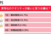 『実写化のクオリティが高い女優ランキング』　5位広瀬すず、4位仲間由紀恵、3位深田恭子、2位浜辺美波　圧倒的1位は？