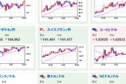 【相場】ドル円に方向感なし　１ドル１３５円に軽く乗せる　日経平均は景気悪化懸念も根強く下落