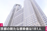 ◆速報◆東京都新たな新型181人、前日比20人減、前週同曜日比16人減
