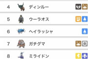 【ポケモンSV】ミライドンとコライドン、お互い一進一退