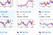 【相場】ドル円に動きはほぼないものの、全体的には円安の流れ　クック氏解任は差し止めか