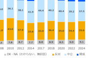 「外国人受け入れ反対」大幅増　東大調査、若い世代で多く