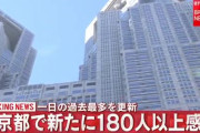 【速報】東京都で新たに１８０人以上がコロナ感染