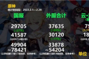 【速報】ソシャゲ2月売上が出る！！ 原神500億。ウマ娘82億 FGO64億 ヘブバン36億 プリコネ20億 ブルアカ11億