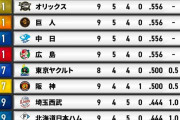交流戦折り返し、現在首位6球団