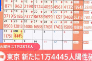 【速報】東京都、14,445人感染確認　2月1日