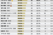 【画像】2025 J1リーグのシュート総数20本以上の選手を対象にした「シュート決定率ランキング」