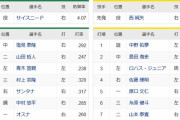 【ヤクルト対阪神19回戦】1（遊） 中野　8（投） 西 純矢
