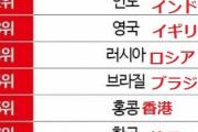 韓国人「金持ちが最も多く去った国ランキングで韓国が世界７位に！」日本は何位ですか？‥ﾌﾞﾙﾌﾞﾙ　韓国の反応