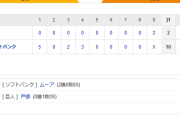 ホークス勝利！バレ松弾など10安打10得点 先発ムーア好投