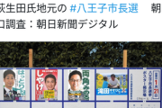 朝日「出口調査で野党候補リード！裏金事件考慮７割！」　パ「きたあああ！！」→与党候補勝利