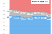 マスゴミのやったもん勝ちはペナルティが必要だろ！　～　【速報】大阪都構想　一日ごとの世論調査　毎日新聞のデマ報道から「反対」急増　法廷闘争不可避か