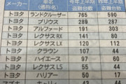 【悲報】トヨタ車、盗難されまくる。意外な車も被害に遭ってて草ｗｗｗｗ
