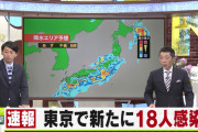 【速報】東京コロナ+18…アラート解除くるうううううう！！