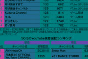 【地獄】Z世代さんのYouTube視聴者数ランキング、ヤバすぎる・・・