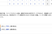 【オープン戦試合結果！】< 巨人 9-4 中日 > 巨人勝利！岡本ソロ含む2安打！平内4回2失点、畠4回2失点！