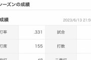 巨人・秋広(20)、阪神・佐藤輝明とヤクルト・村上の「ヒット数」を超えてしまうｗｗｗｗｗｗ
