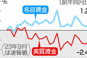 日本の9月の実質賃金､前年同月比2.4%減少(18カ月連続マイナス) 家計調査消費支出も2.8%減少(7カ月連続マイナス)