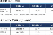 東京五輪　陽性率　空港検査0.08%　選手村スクリーニング検査0.02%　五輪で感染拡大はデマだった
