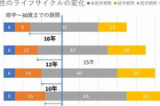 女性にとって｢結婚･出産の価値｣が急落している…経済学者が指摘する｢30代前半女性の未婚率4割｣の背景