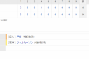 セ･リーグ T 0-4 G [7/12]　阪神　両リーグ最多今季１７度目の完封負け「ウル虎の夏」伝統の一戦初戦で屈辱黒星