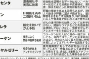 【画像】飲んでも意味がないサプリ一覧
