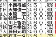 【5/9】楽天の優勝確率85％WWW【パ終焉】