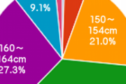 【悲報】170㎝以上の女さん、1.6％しかいない