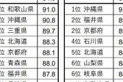 1万4123人が選ぶ「旅行満足度の高い都道府県」ランキングTOP10！1位は和歌山！[7/26]